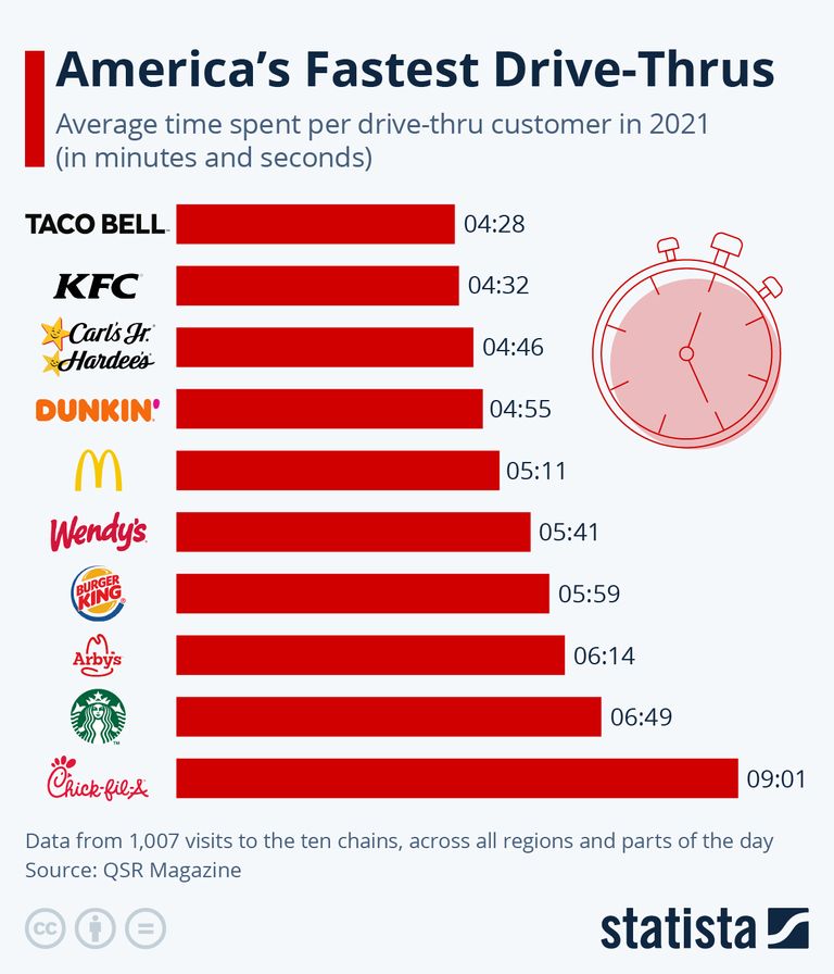 America’s Fastest Drive-Thrus